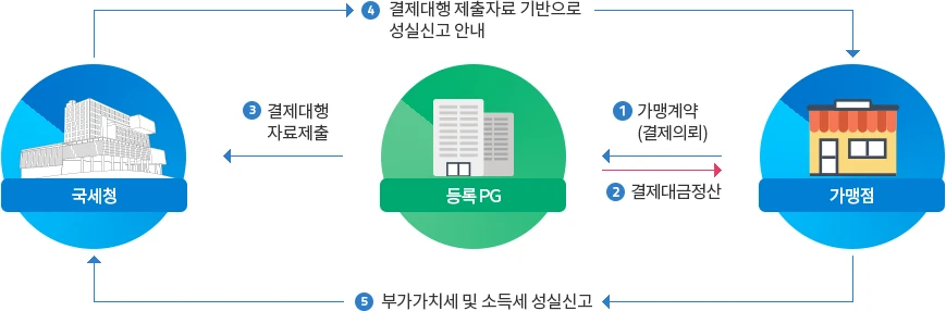 국세청 등록 PG 거래 흐름도