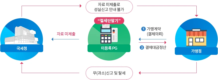 국세청 미등록 PG 거래 흐름도