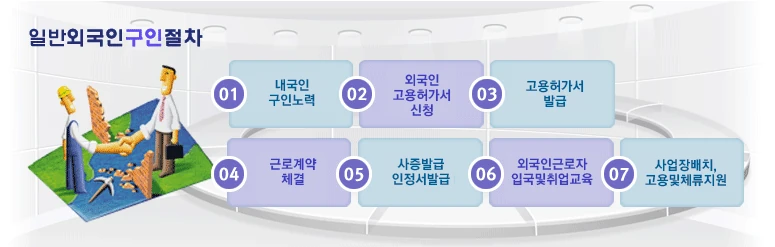 일반외국인 구인절차 공식 흐름도