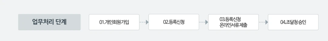 조달청 조달업체 등록 업무처리 단계