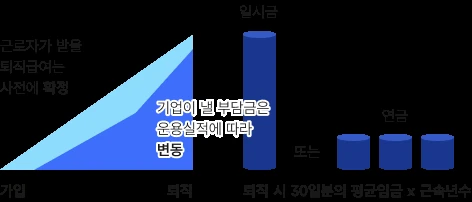 고용노동부 DB형 퇴직연금 구조도