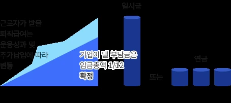 고용노동부 DC형 퇴직연금 구조도