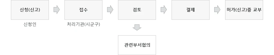 옥외광고물 허가 신고 흐름도